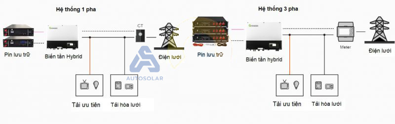 Giải pháp lưu trữ điện năng lượng mặt trời - Autosolar.vn