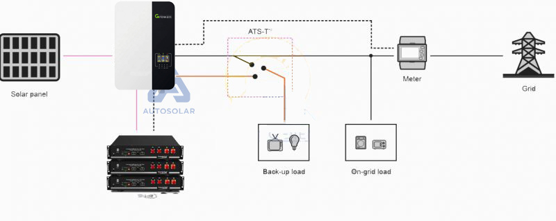 Giải pháp lưu trữ điện năng lượng mặt trời - Autosolar.vn